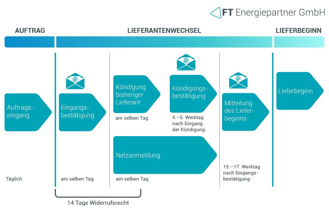 So einfach funktioniert der Wechsel zur FT Energiepartner GmbH